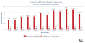 Turismo Rural en Salamanca